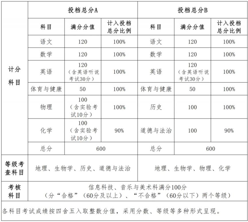 2025中山市中考科目包括哪些?