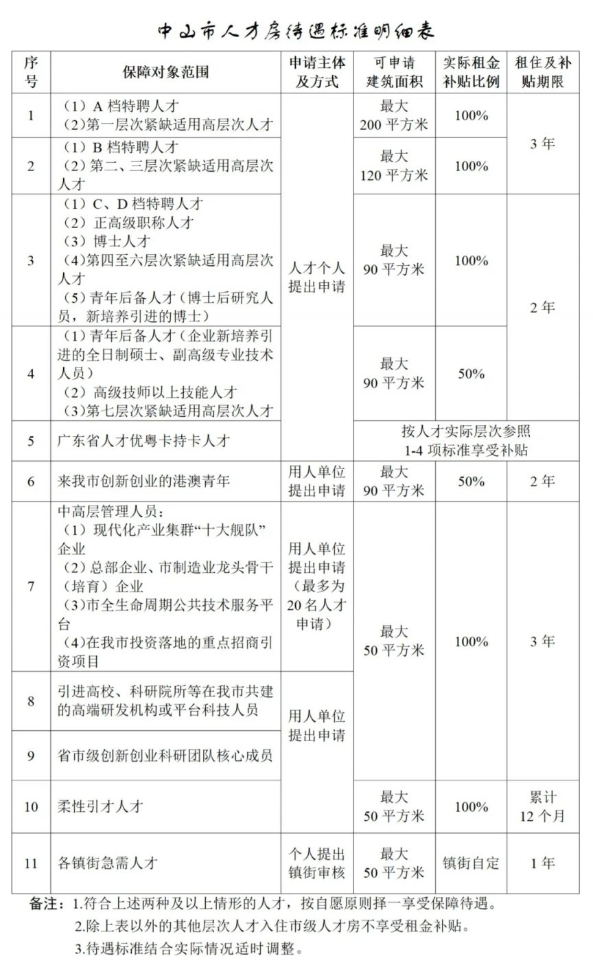2024年度中山市级人才房租金补贴申报指南（时间/入口/补贴标准）